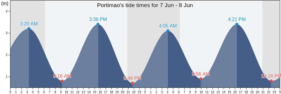 Portimao, Faro, Portugal tide chart
