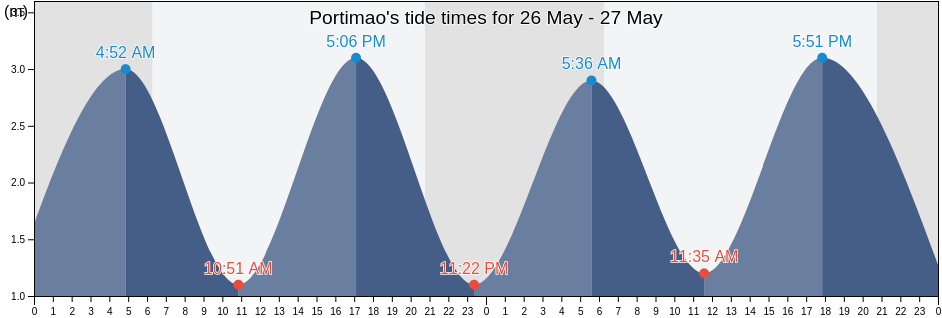 Portimao, Portimao, Faro, Portugal tide chart