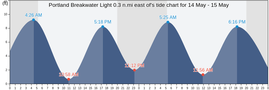 Portland Breakwater Light 0.3 n.mi east of, Cumberland County, Maine, United States tide chart
