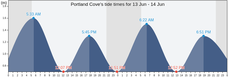 Portland Cove, Cote-Nord, Quebec, Canada tide chart