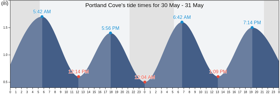 Portland Cove, Newfoundland and Labrador, Canada tide chart