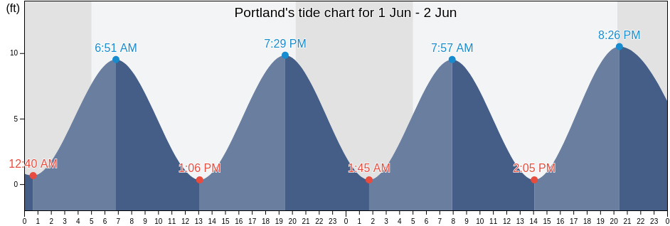 Portland, Cumberland County, Maine, United States tide chart