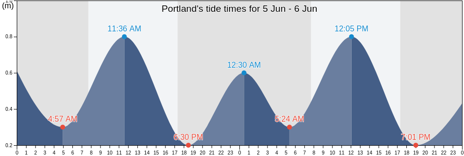 Portland, Glenelg, Victoria, Australia tide chart