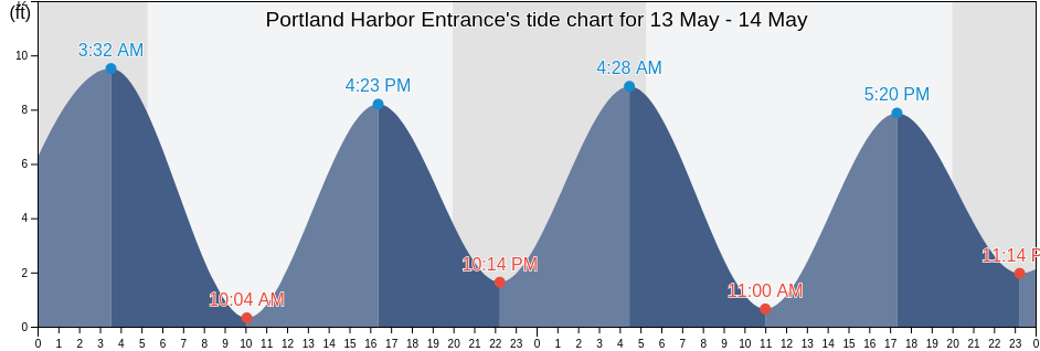 Portland Harbor Entrance, Cumberland County, Maine, United States tide chart