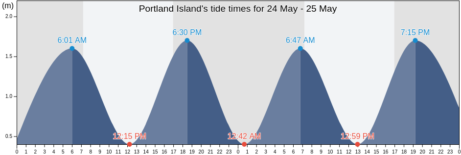 Portland Island, Hawke's Bay, New Zealand tide chart