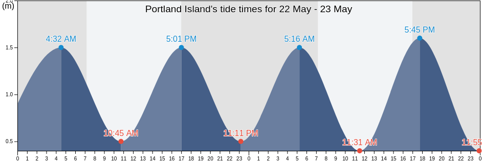Portland Island, Wairoa District, Hawke's Bay, New Zealand tide chart