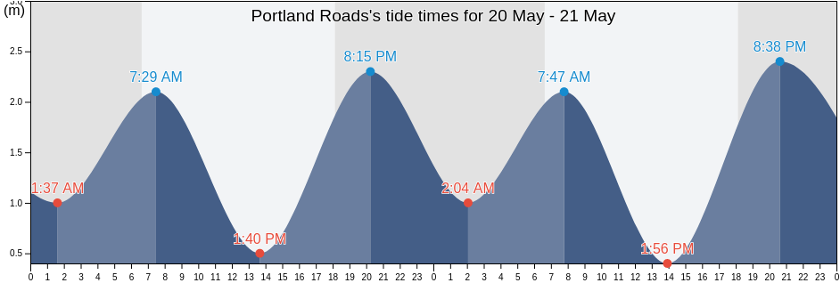 Portland Roads, Lockhart River, Queensland, Australia tide chart