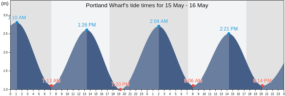 Portland Wharf, Whangarei, Northland, New Zealand tide chart