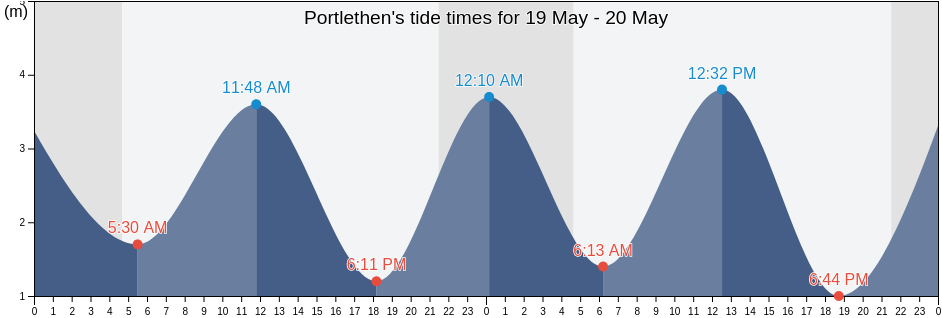 Portlethen, Aberdeenshire, Scotland, United Kingdom tide chart
