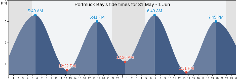 Portmuck Bay, Mid and East Antrim, Northern Ireland, United Kingdom tide chart