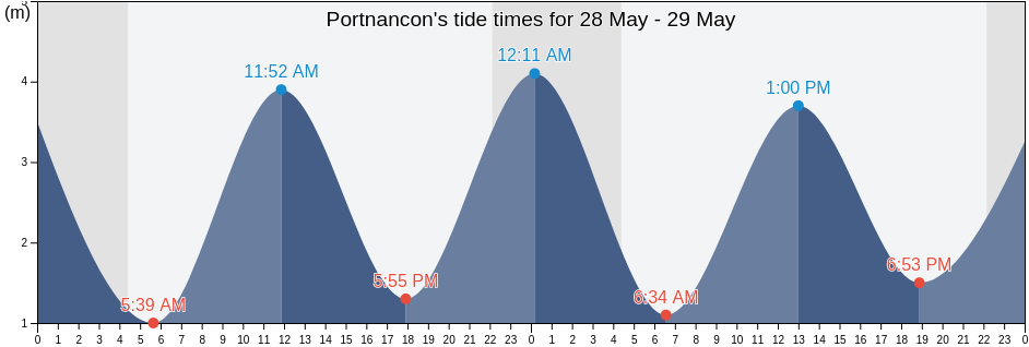 Portnancon, Orkney Islands, Scotland, United Kingdom tide chart