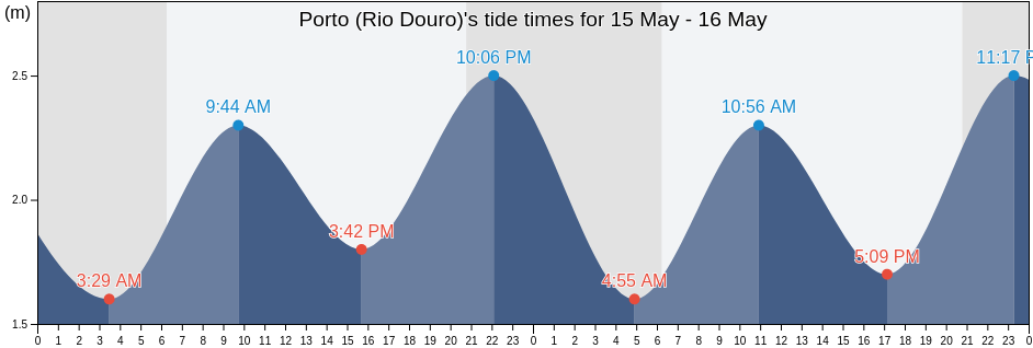 Porto (Rio Douro), Porto, Porto, Portugal tide chart