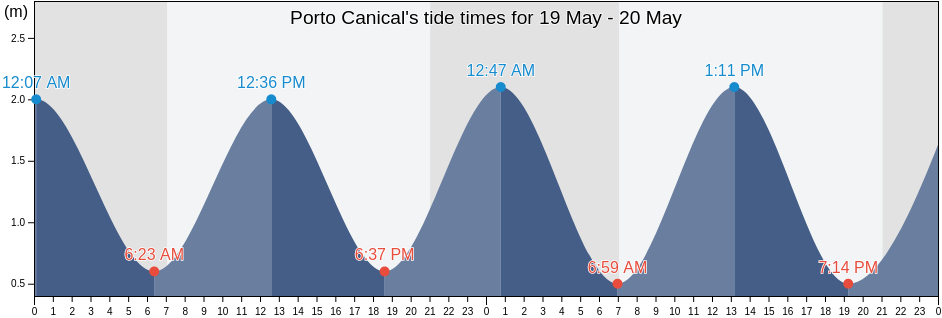 Porto Canical, Madeira, Portugal tide chart