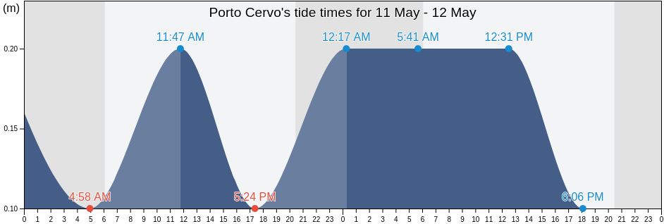Porto Cervo, Provincia di Sassari, Sardinia, Italy tide chart