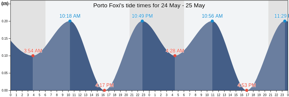 Porto Foxi, Sardinia, Italy tide chart