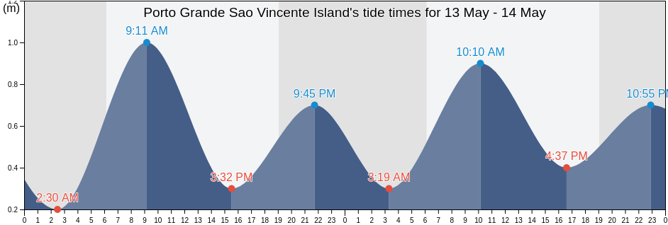 Porto Grande Sao Vincente Island, Nossa Senhora da Luz, Maio, Cabo Verde tide chart
