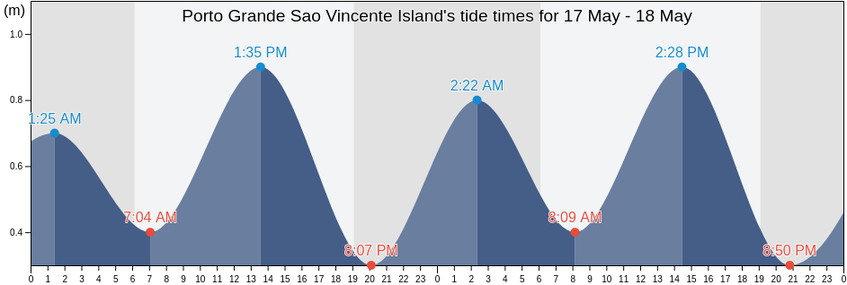 Porto Grande Sao Vincente Island, Nossa Senhora da Luz, Maio, Cabo Verde tide chart