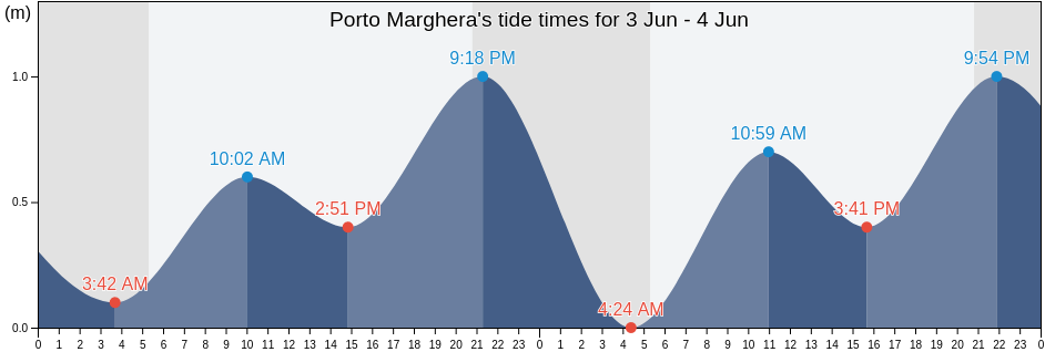 Porto Marghera, Provincia di Venezia, Veneto, Italy tide chart
