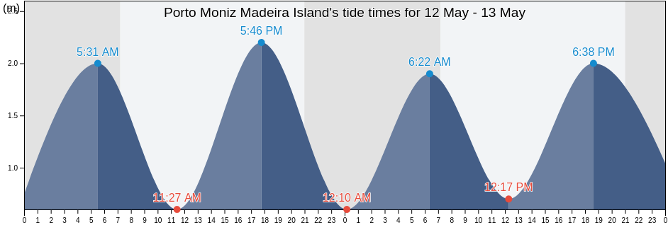 Porto Moniz Madeira Island, Porto Moniz, Madeira, Portugal tide chart