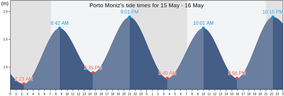 Porto Moniz, Madeira, Portugal tide chart