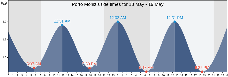 Porto Moniz, Porto Moniz, Madeira, Portugal tide chart