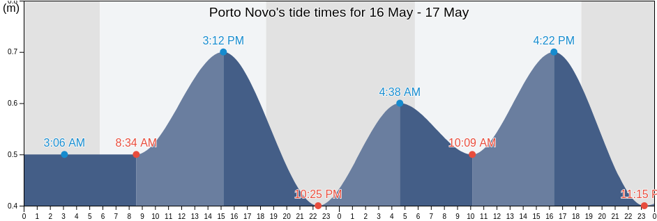 Porto Novo, Cuddalore, Tamil Nadu, India tide chart