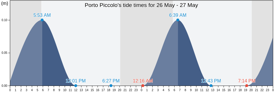 Porto Piccolo, Sicily, Italy tide chart