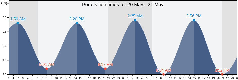 Porto, Porto, Porto, Portugal tide chart