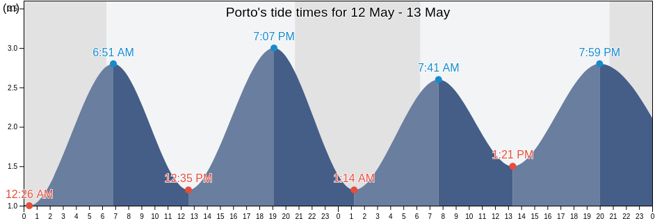 Porto, Porto, Portugal tide chart