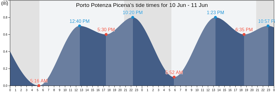 Porto Potenza Picena, Provincia di Macerata, The Marches, Italy tide chart