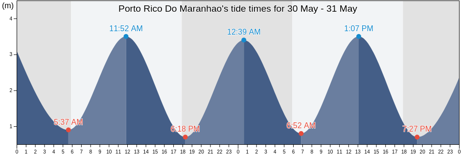 Porto Rico Do Maranhao, Maranhao, Brazil tide chart