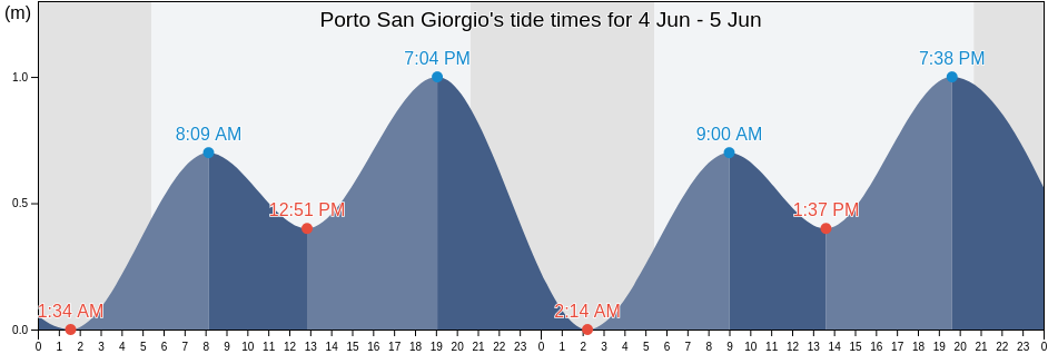 Porto San Giorgio, Province of Fermo, The Marches, Italy tide chart