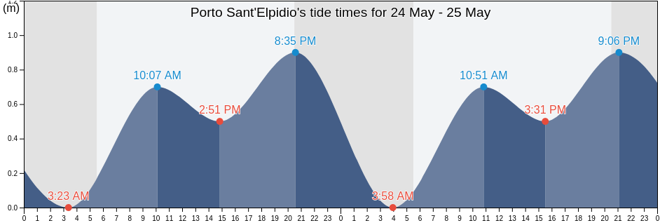 Porto Sant'Elpidio, Province of Fermo, The Marches, Italy tide chart