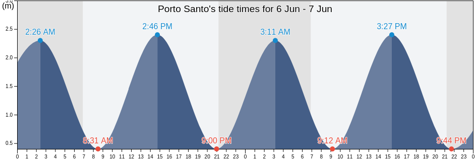 Porto Santo, Portugal tide chart