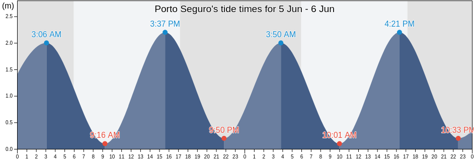 Porto Seguro, Porto Seguro, Bahia, Brazil tide chart