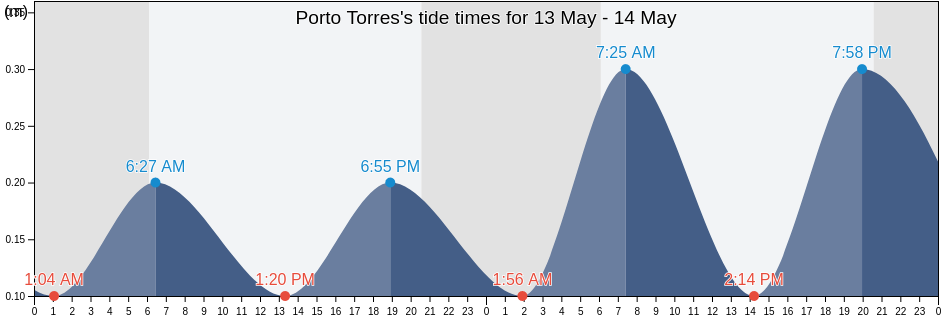 Porto Torres, Provincia di Sassari, Sardinia, Italy tide chart