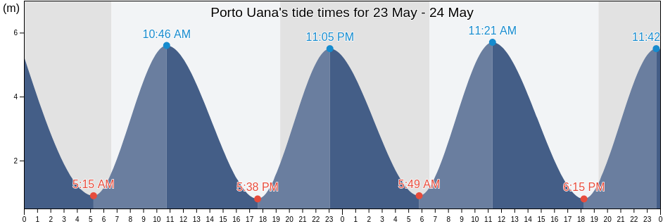 Porto Uana, Buba, Quinara, Guinea-Bissau tide chart