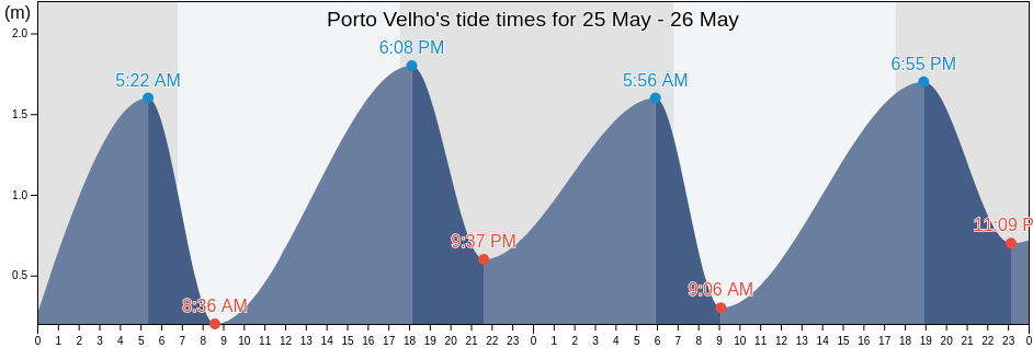 Porto Velho, Parana, Brazil tide chart