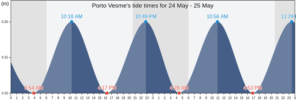 Porto Vesme, Sardinia, Italy tide chart