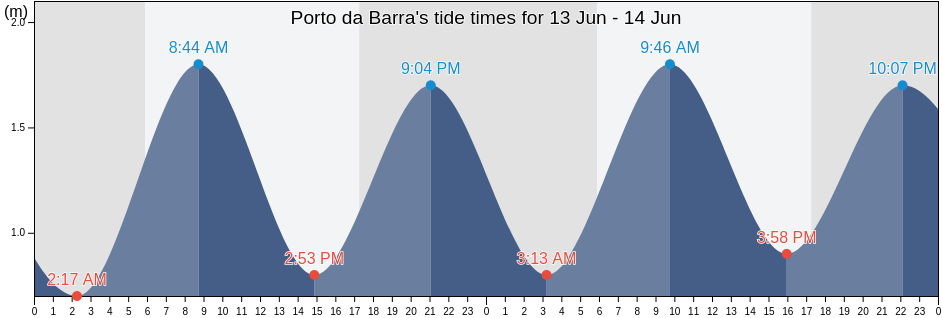 Porto da Barra, Salvador, Bahia, Brazil tide chart