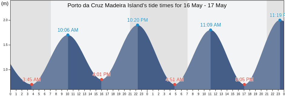Porto da Cruz Madeira Island, Machico, Madeira, Portugal tide chart