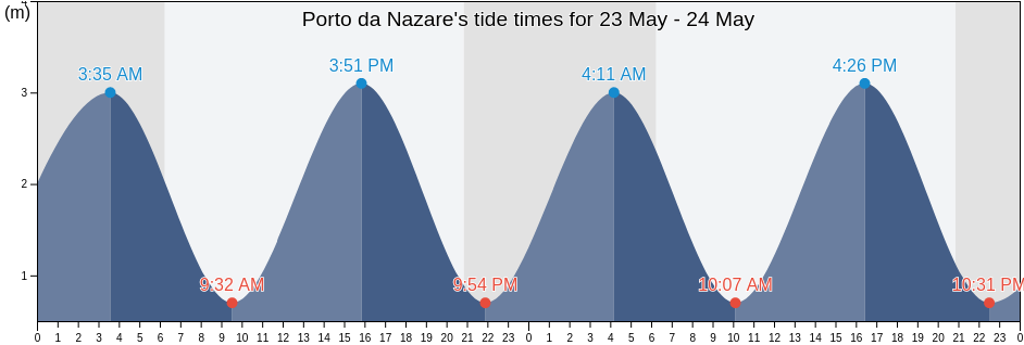 Porto da Nazare, Nazare, Leiria, Portugal tide chart