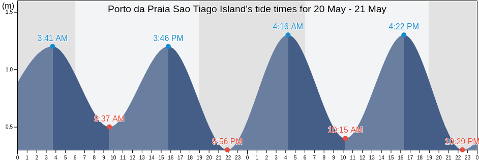 Porto da Praia Sao Tiago Island, Nossa Senhora da Luz, Maio, Cabo Verde tide chart