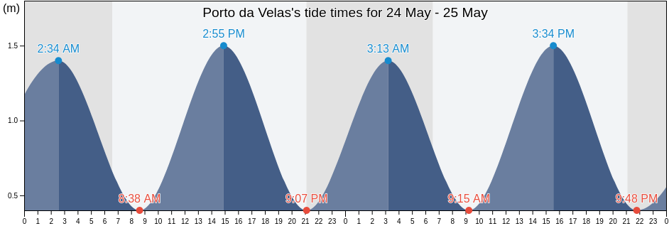 Porto da Velas, Velas, Azores, Portugal tide chart