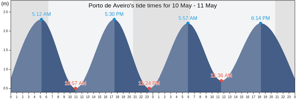 Porto de Aveiro, Aveiro, Aveiro, Portugal tide chart