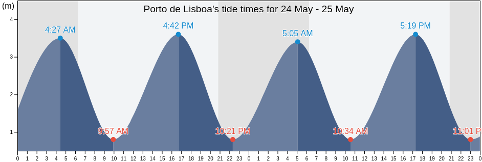 Porto de Lisboa, Lisbon, Lisbon, Portugal tide chart