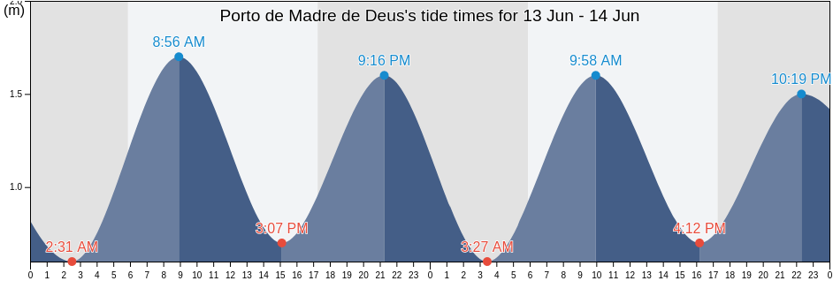 Porto de Madre de Deus, Madre De Deus, Bahia, Brazil tide chart