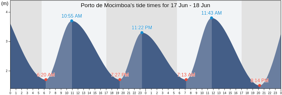 Porto de Mocimboa, Mocimboa da Praia, Cabo Delgado, Mozambique tide chart