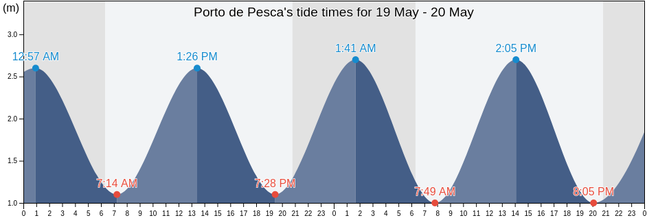Porto de Pesca, Peniche, Leiria, Portugal tide chart