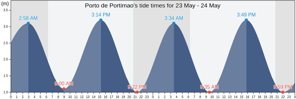 Porto de Portimao, Lagoa, Faro, Portugal tide chart